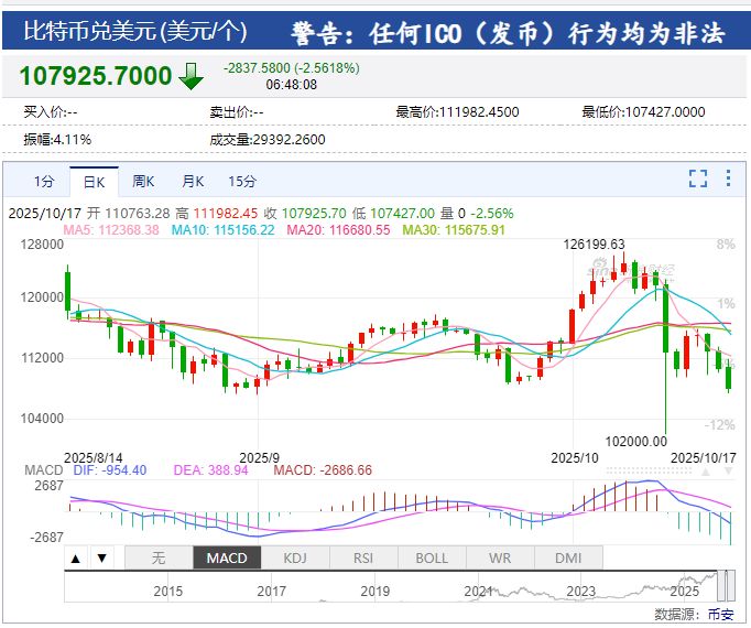 巴西IBOVESPA指数ETF今日合计成交额1.28亿元，环比增加132.36%
