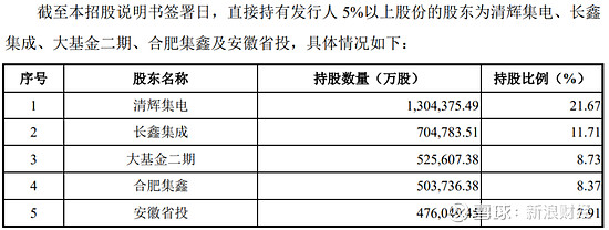 兆易创新（03986.HK）IPO概览