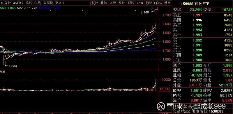 矿业ETF大涨4.26%、有色60ETF大涨4.15%点评