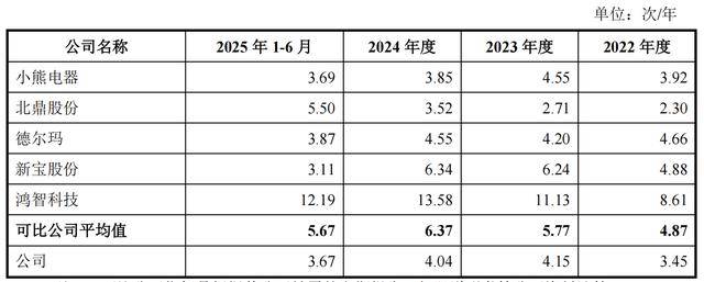 邦泽创科IPO临考：超九成收入倚重海外，研发低于行业均值