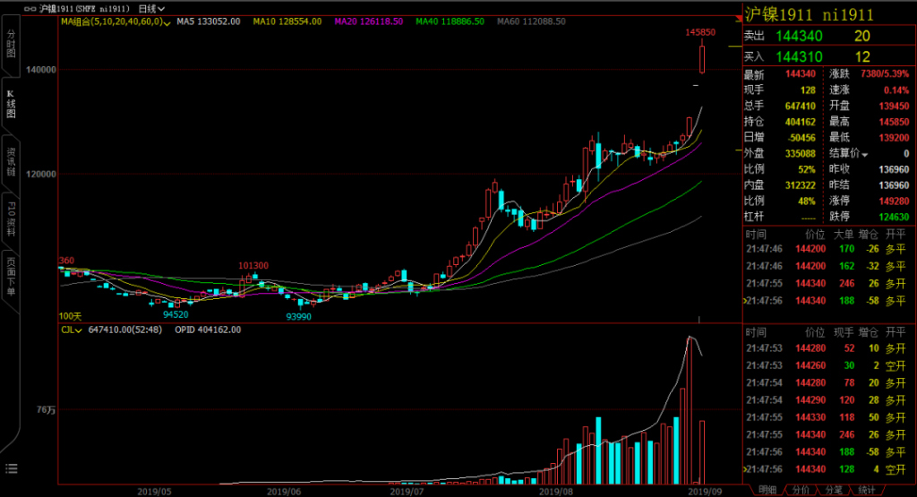 镍价暴涨！六大概念股盘点（名单）