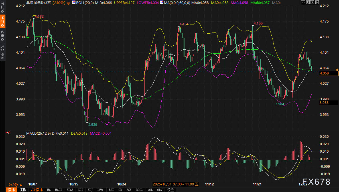 5年期美债收益率跌0.52个基点，报3.703%