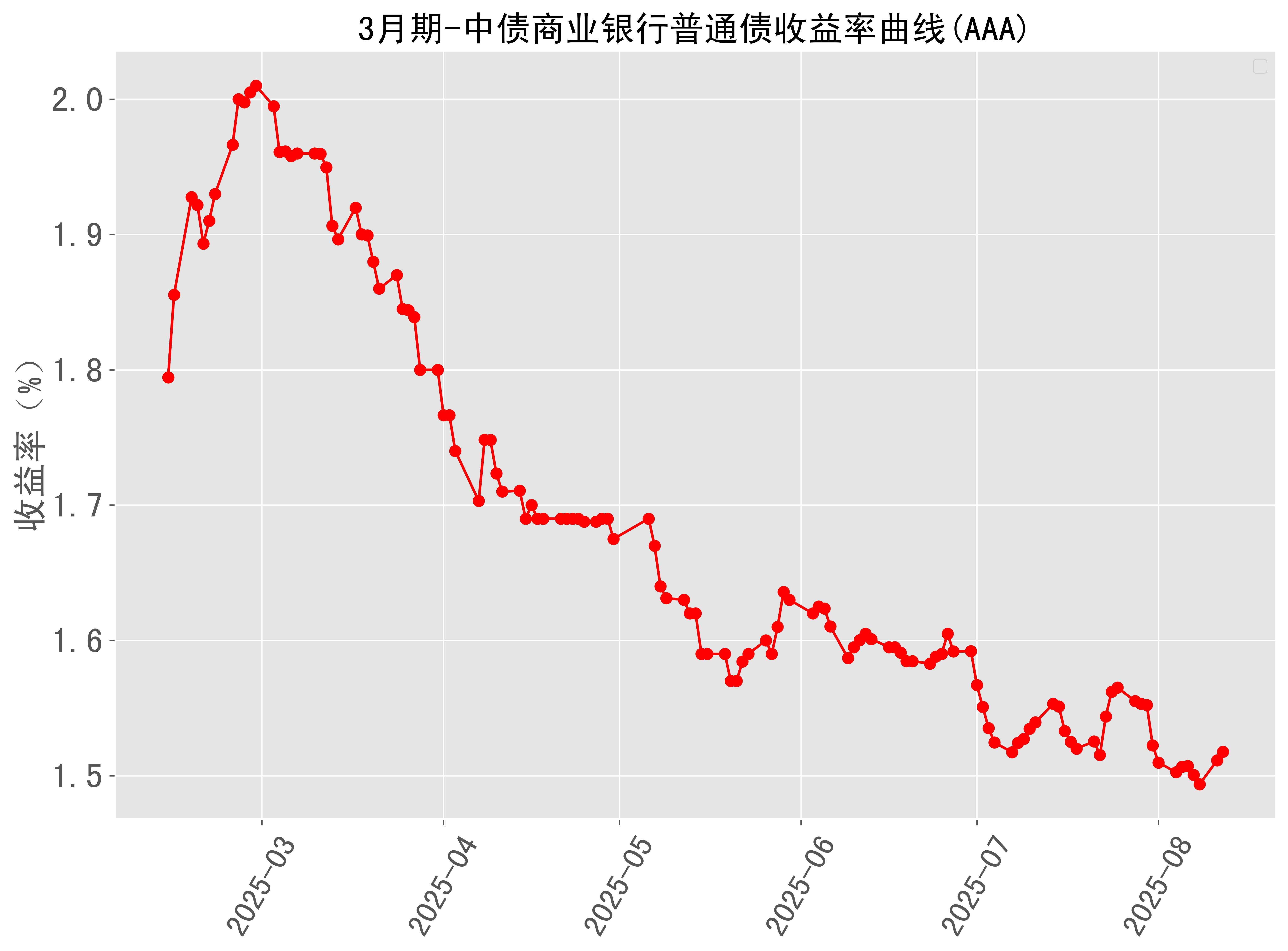 美债收益率集体上涨,10年期美债收益率涨3.05个基点