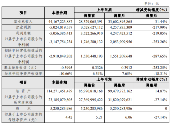 粤电力Ａ：燃煤价格回落但上网电价下降致利润下滑