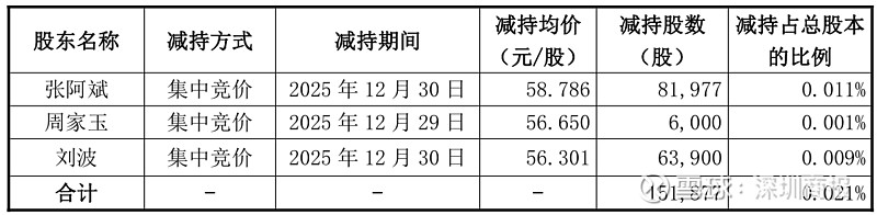 赛微微电董事葛伟国减持1.2万股，减持金额110.24万元