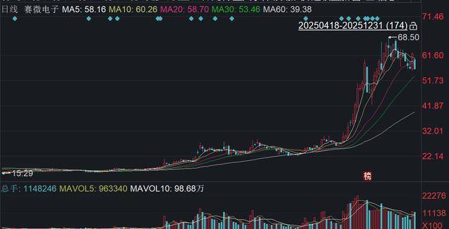 赛微微电董事葛伟国减持1.2万股，减持金额110.24万元