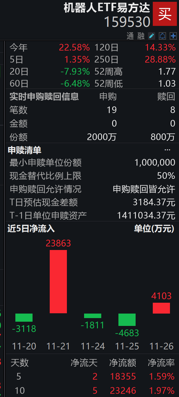 机器人板块低开高走，机器人ETF易方达（159530）获资金持续布局