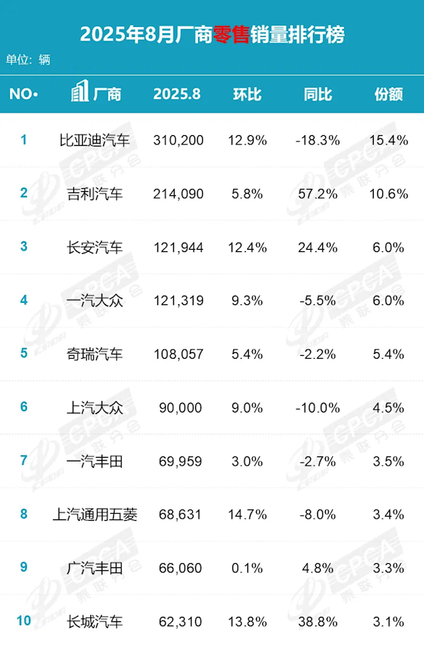 乘联分会：2025年12月新能源乘用车市场零售133.7万辆 同比增长2.6%