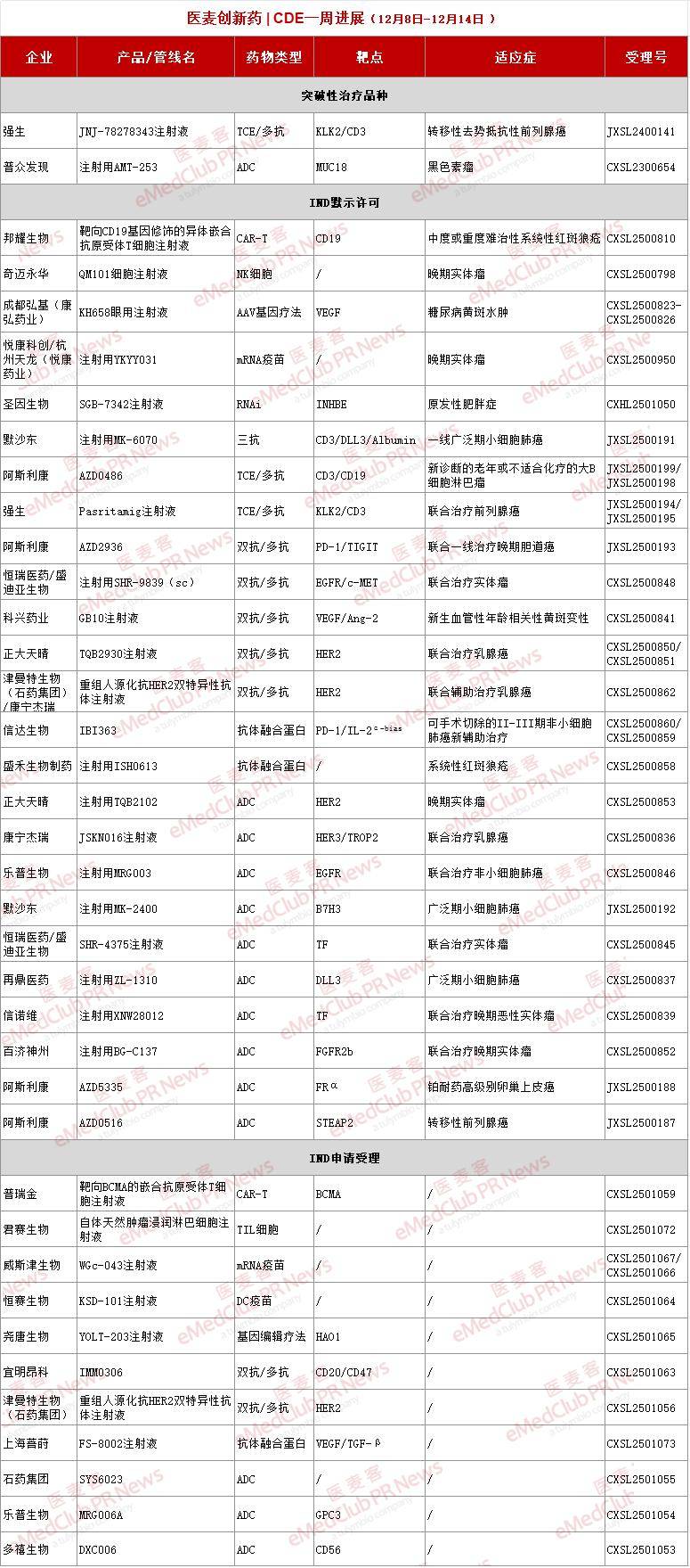 华东医药：控股子公司产品纳入突破性治疗品种名单