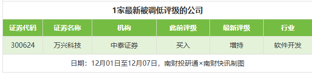 券商评级一周速览：92只个股获券商关注