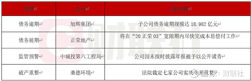 债市公告精选| 福建阳光集团及子公司新增9起重大诉讼；欣捷投资控股及子公司债务逾期14.88亿