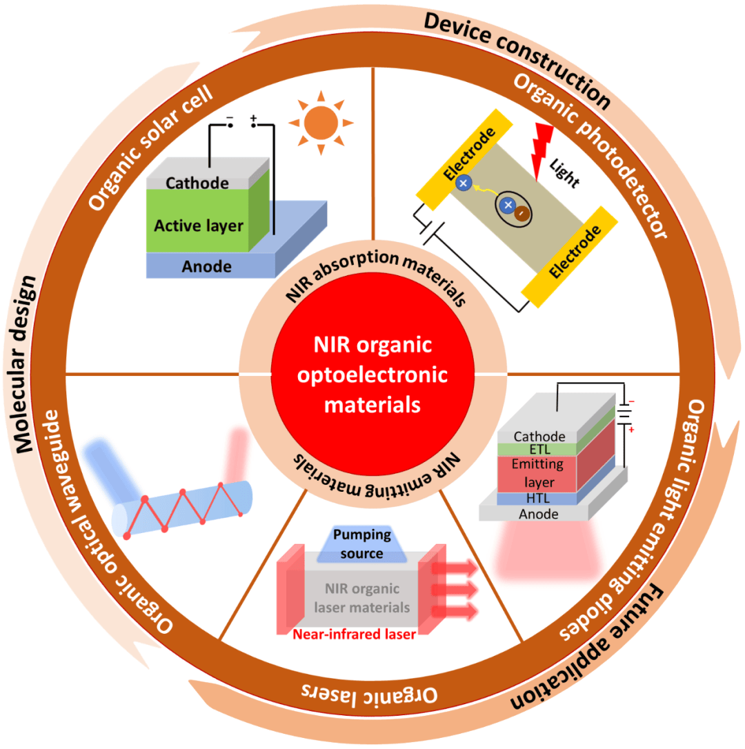 宝丽迪:公司COFs材料作为一款均孔有机材料,在多个领域有应用商业机会,目前都在验证阶段