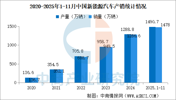 中汽协：预计2026年全年汽车销量达3475万辆，同比增长1%
