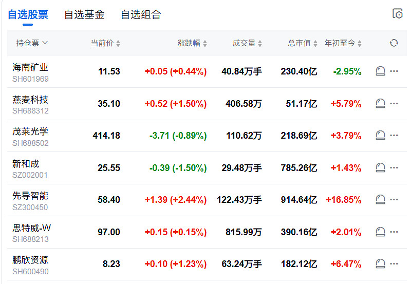 A股画风突变，但仍有逾20只基金单日涨超4%