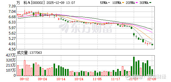 突发！万科股债大涨 一笔中票宽限期延长至90个交易日