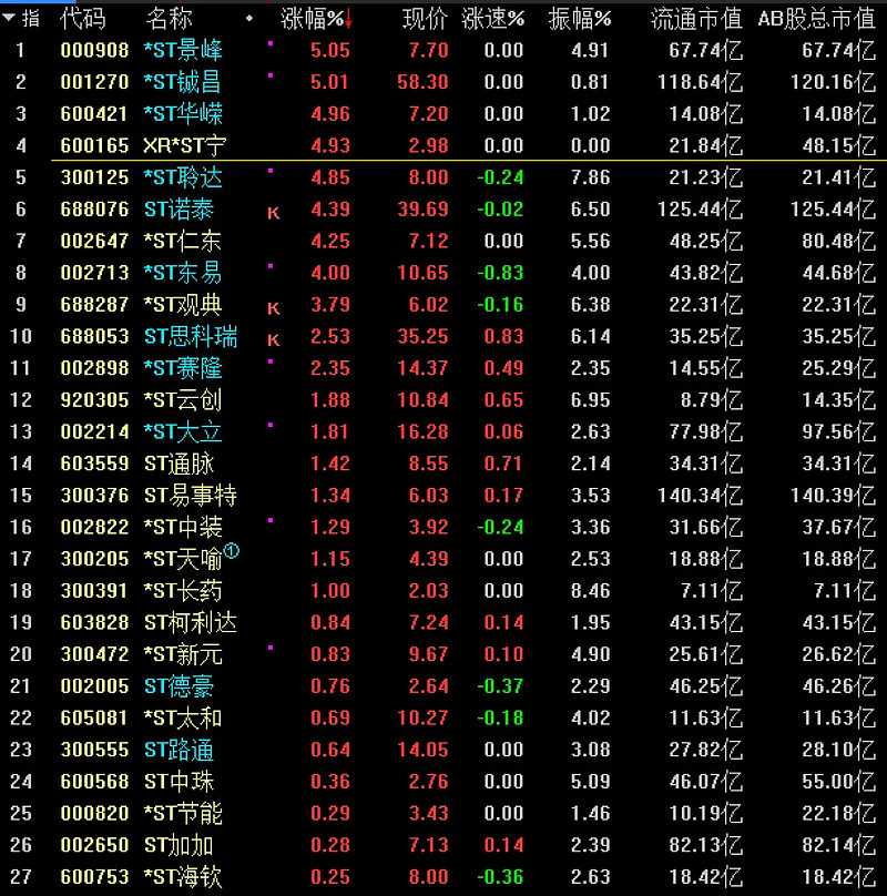 2025年32家公司退市！这类*ST股要小心