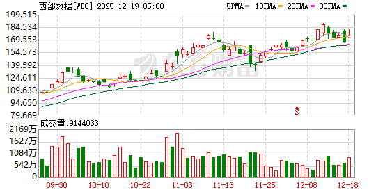 美光科技涨超7%！现货白银一度重挫近6%，国际原油收涨！美联储，最新消息