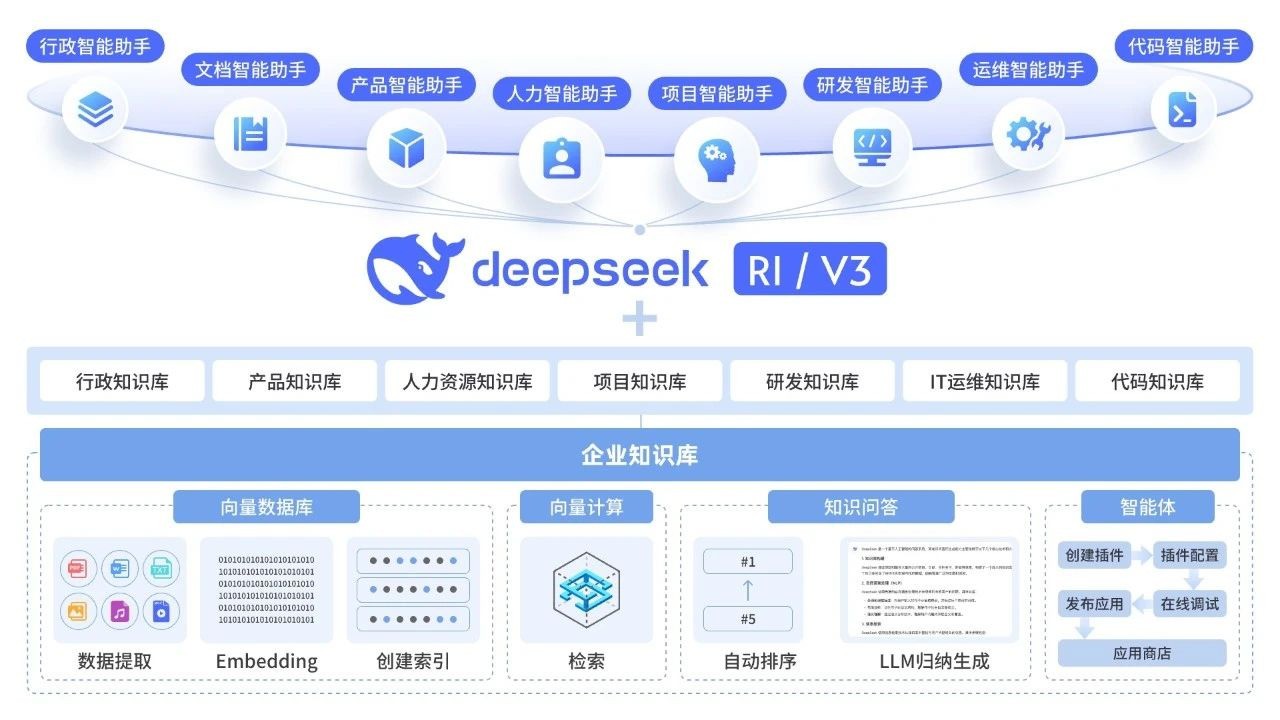 梅安森：公司目前尚未接入Deepseek等大模型