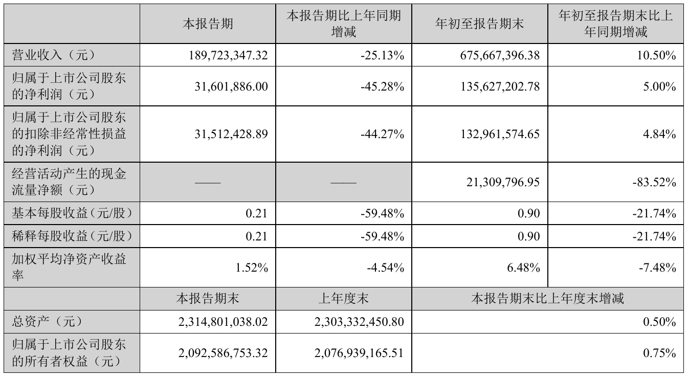 瑞丰新材:1月19日高管尚庆春减持股份合计1300股