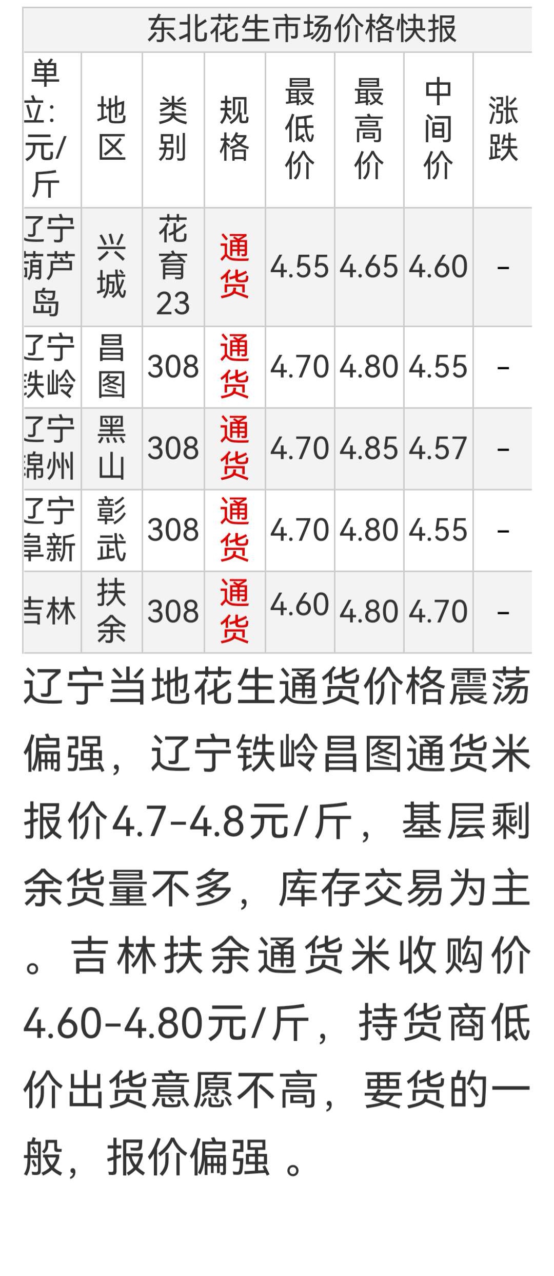 1月22日“农产品批发价格200指数”比前一天下降0.03个点