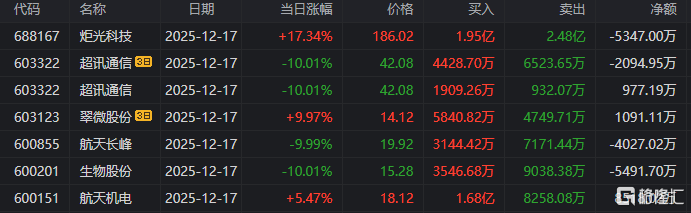 3415.44万元主力资金今日抢筹煤炭板块