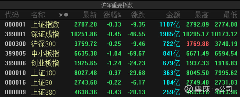 沃尔德董事范笑颜减持500股，减持金额4.15万元