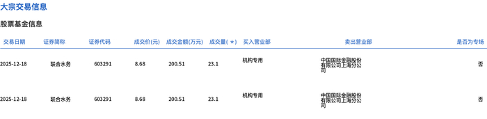 网智股份（873476）：宋向东通过大宗交易增加公司股票约31万股