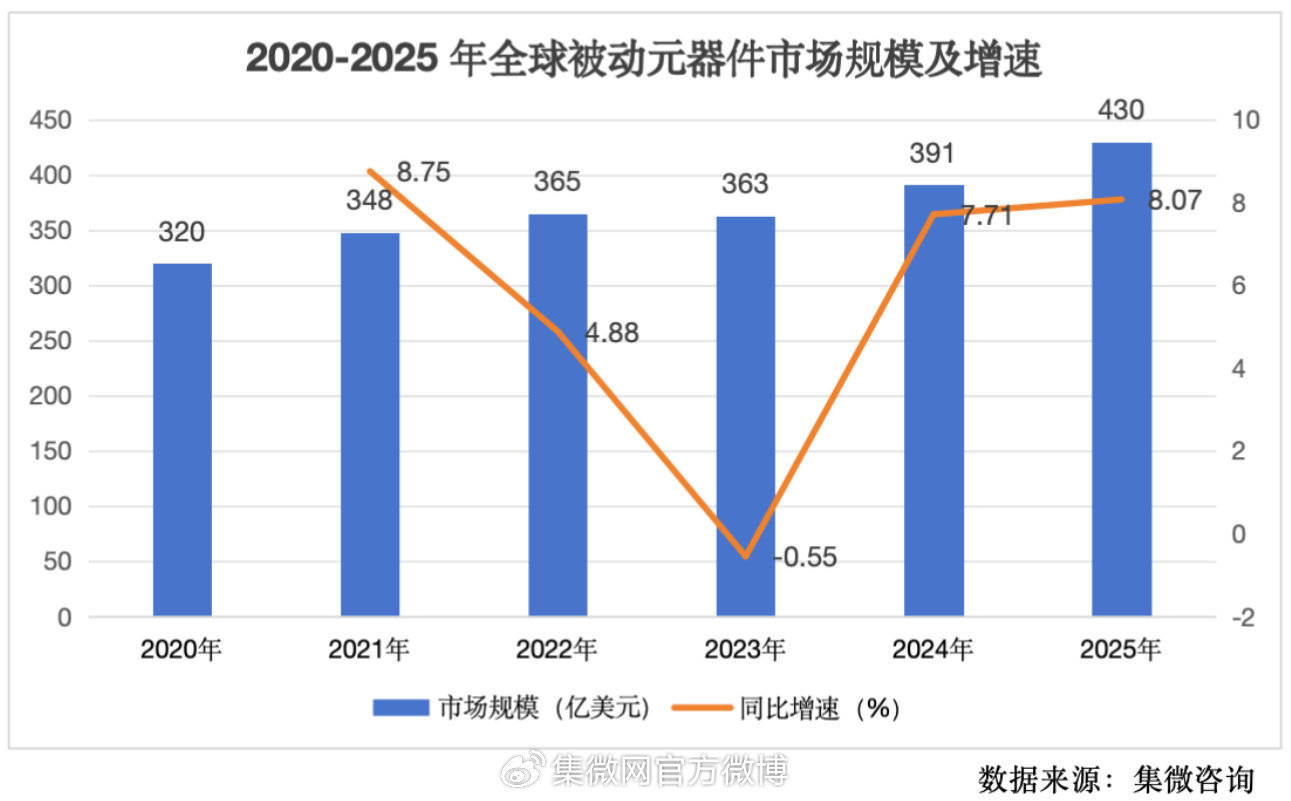 巨头，提价！被动元件接连涨价，高增长概念股出炉