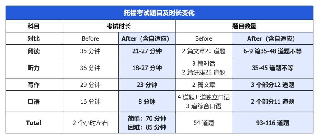 “新托福”考试来了