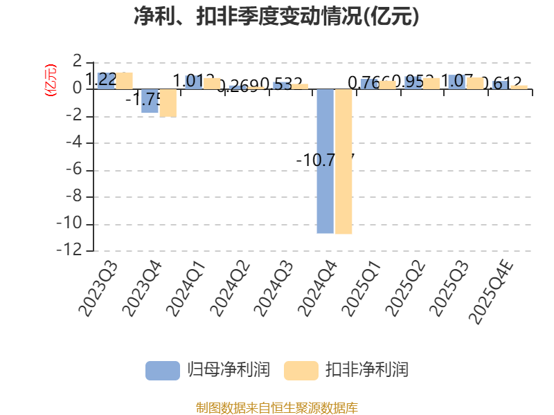 利亚德：2025年预盈3亿元―3.8亿元 同比扭亏为盈