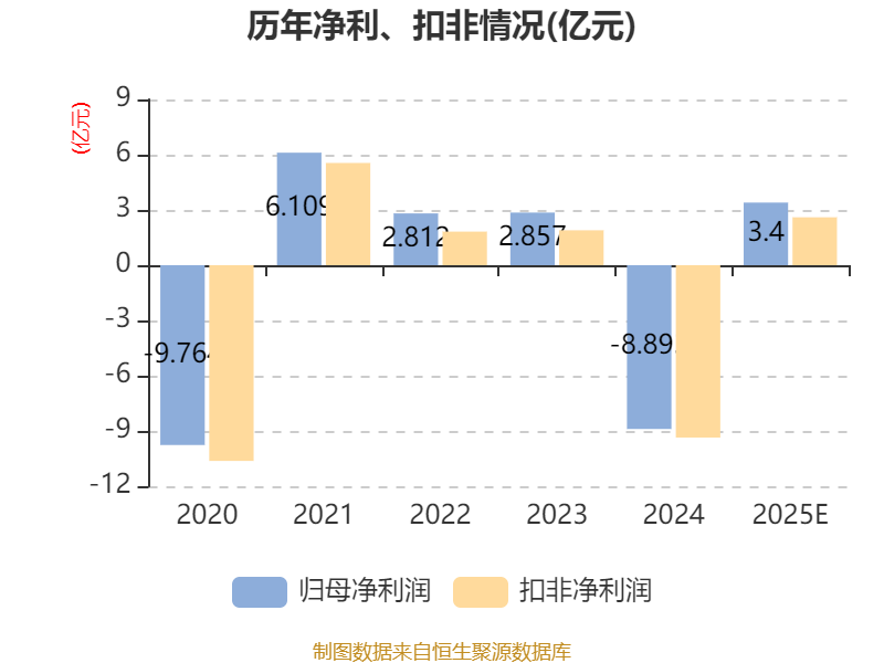 利亚德：2025年预盈3亿元―3.8亿元 同比扭亏为盈