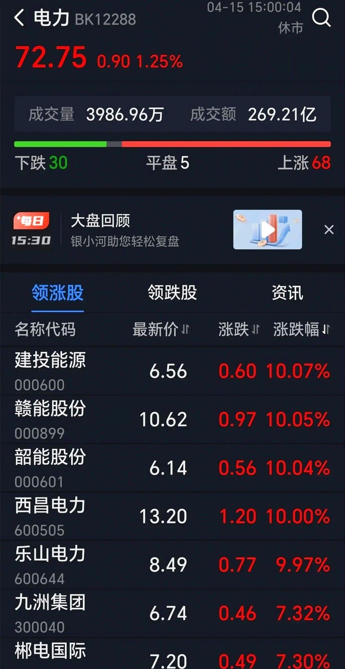 今日120只个股涨停 主要集中在电力设备、有色金属等行业