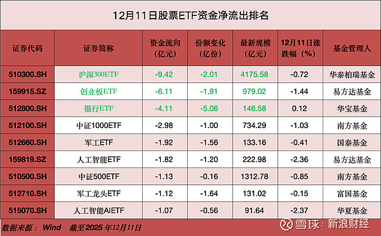 这类产品单周“失血”超4000亿元，ETF总规模跌破6万亿元丨ETF规模周报