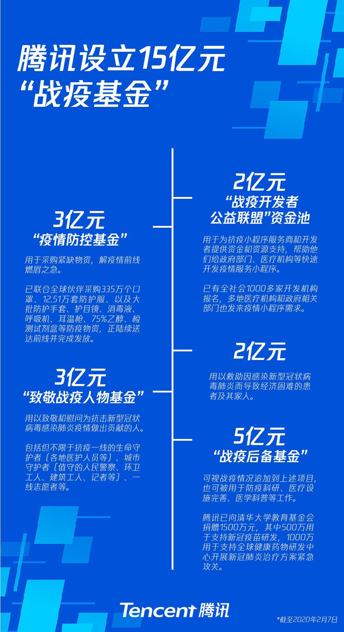 腾讯宣布：发10亿现金！