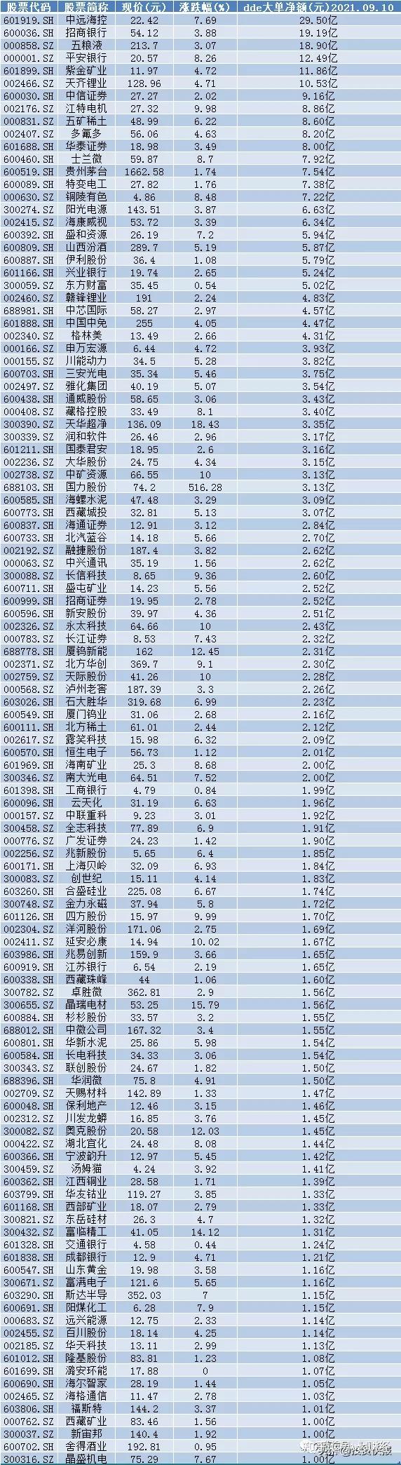 招商银行成交额创2024年10月9日以来新高