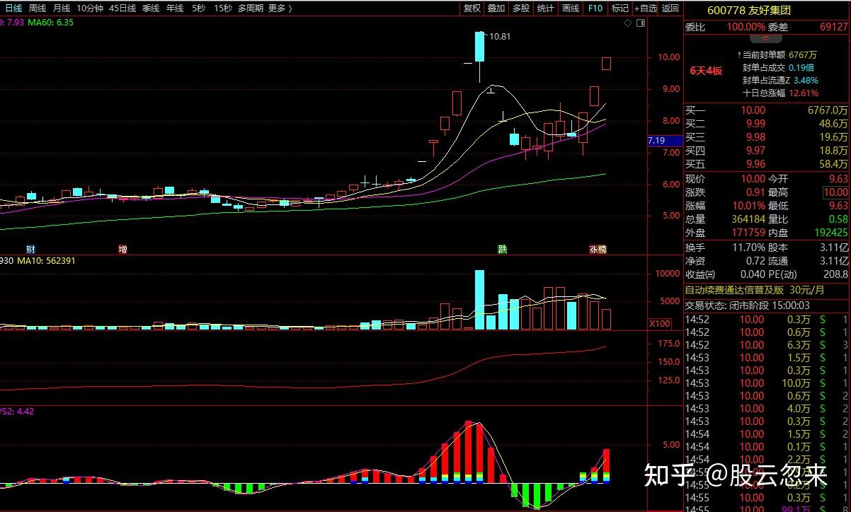 友好集团：预计2025年净利润1450.00万元~1650.00万元 同比增357.00%~420.00%