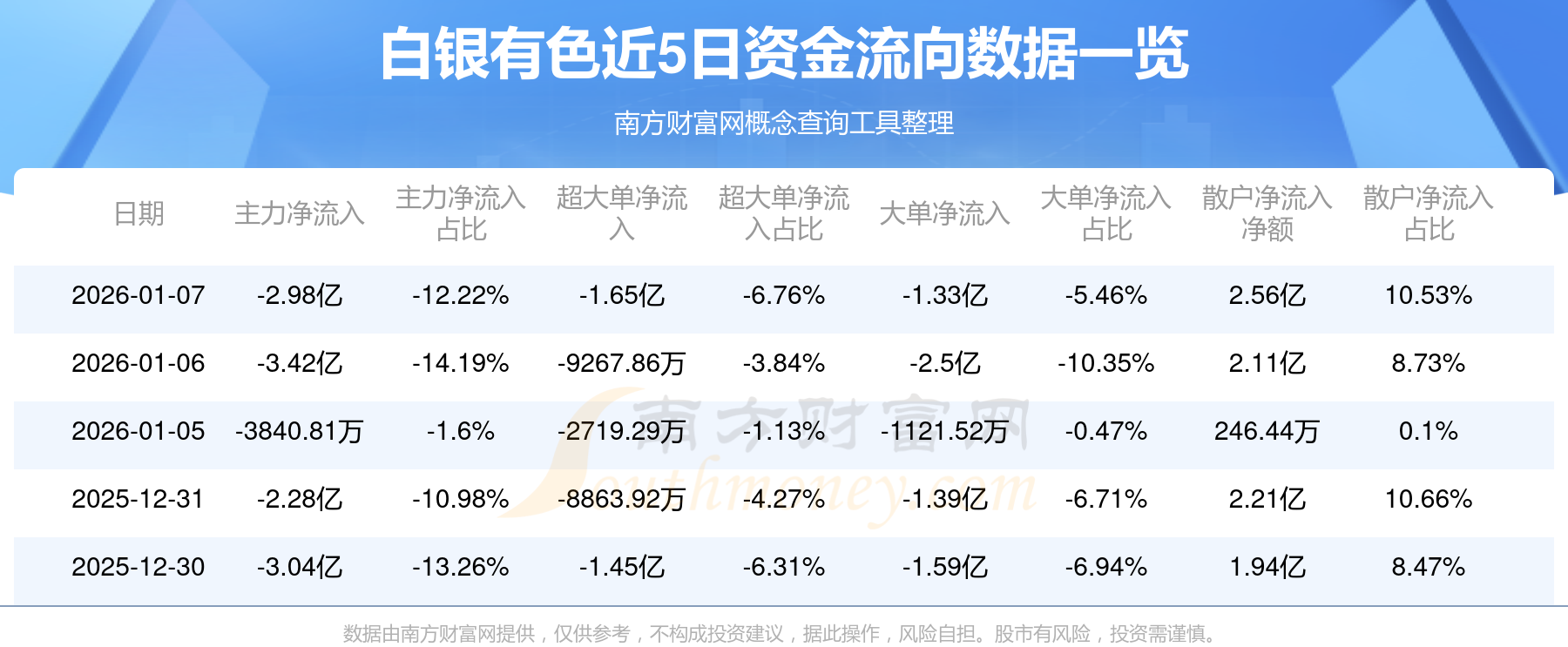 白银有色成交额创上市以来新高