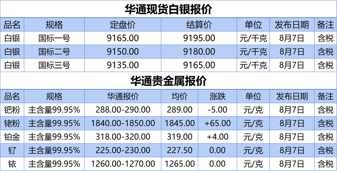 白银有色成交额创上市以来新高