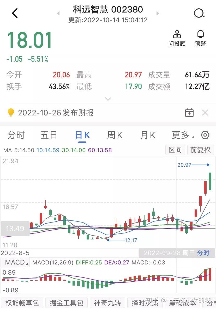科远智慧:本次除长期资产减值外,同时对长期无法收回的应收账款计提坏账,以及小股东超额亏损均进行处理,预计影响归母净利润2.2亿