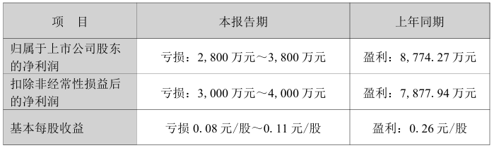 华尔泰：预计2025年度净利润亏损2800万元~3800万元