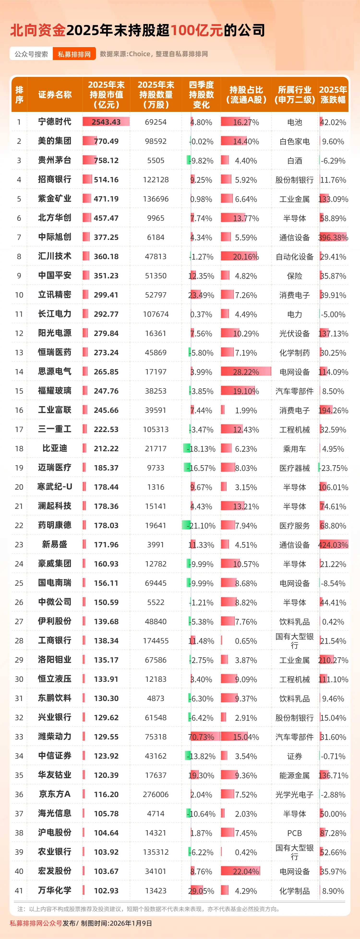 热门贵金属概念股，遭北向资金净卖出超5亿元！