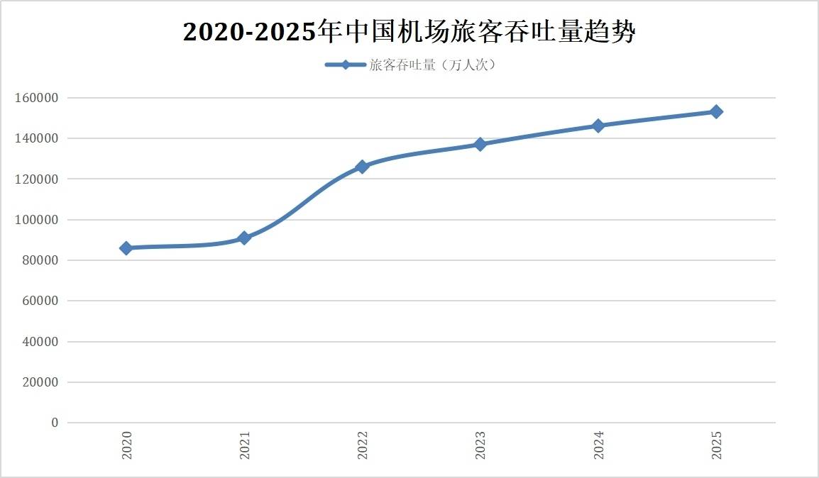2025年我国跨区域人员流动量达668.6亿人次 同比增长3.5%