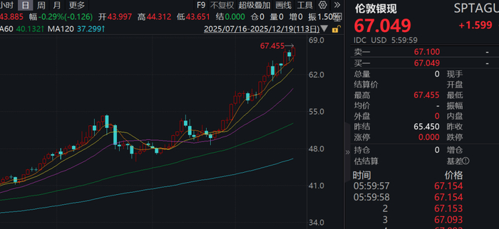 历史罕见！白银基金，大跌超31%！场内价格溢价率超100%