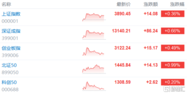 午评：三大指数窄幅震荡 光伏设备板块表现强势