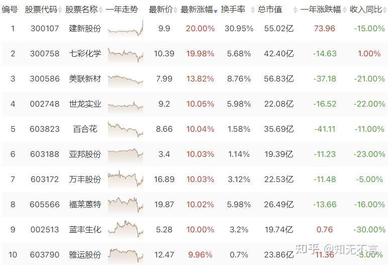 2月3日万丰股份涨停：染料概念热股