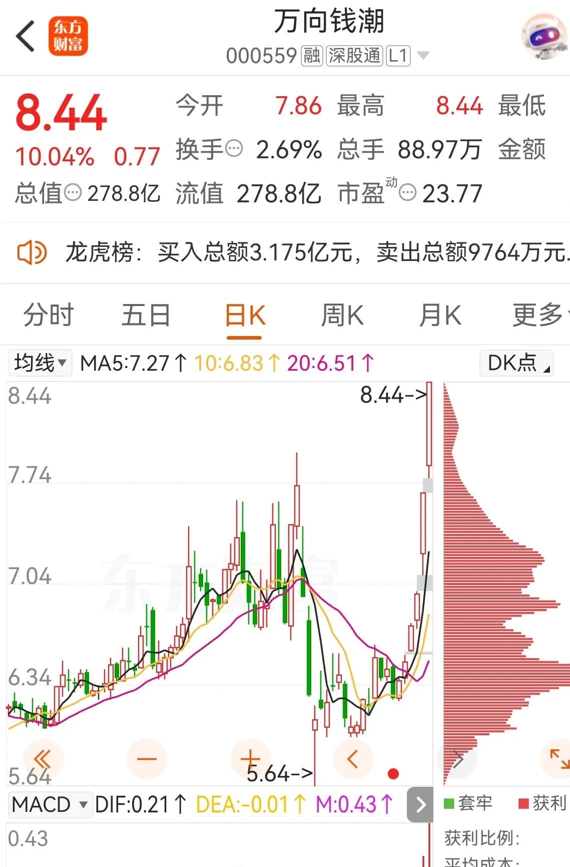 达利凯普最新股东户数环比下降6.78% 筹码趋向集中