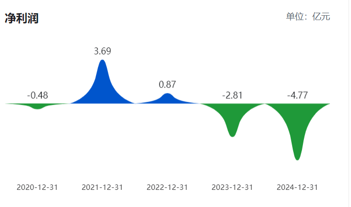 豫园股份转型阵痛加剧，两年亏损超68亿元，业绩骤降遭监管火速关注