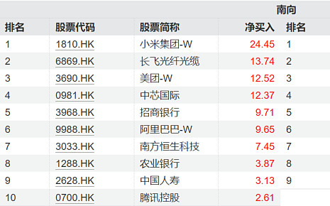 2月4日港股通净买入133.73亿港元