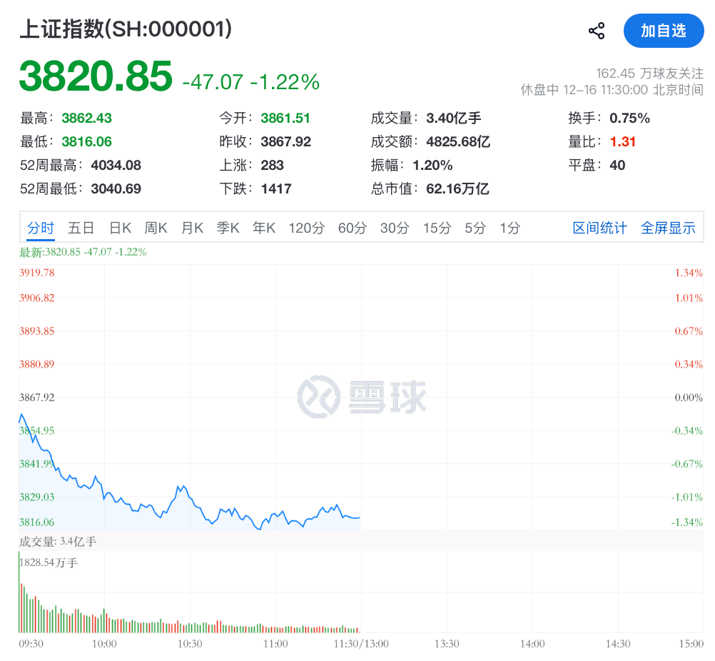 AI概念股走低，科创创业人工智能相关ETF跌超2%