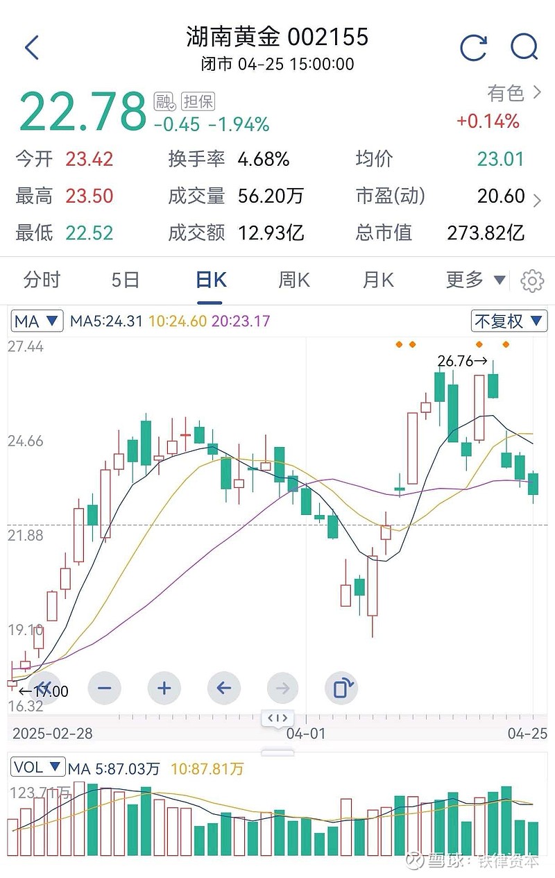 湖南黄金录得10天7板